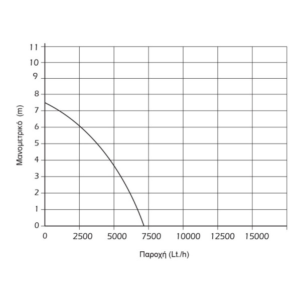 Αντλία ομβρίων-υδάτων KRAFT 450W